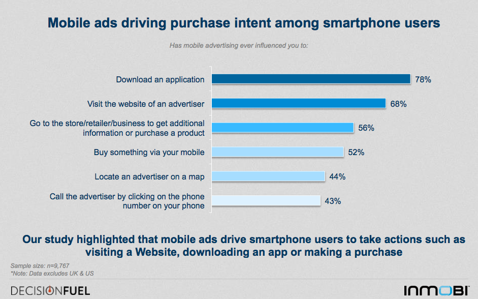 Wykres: Wpływ reklamy mobilnej na intencje zakupowe użytkowników. Mobile Media Consumption Report.