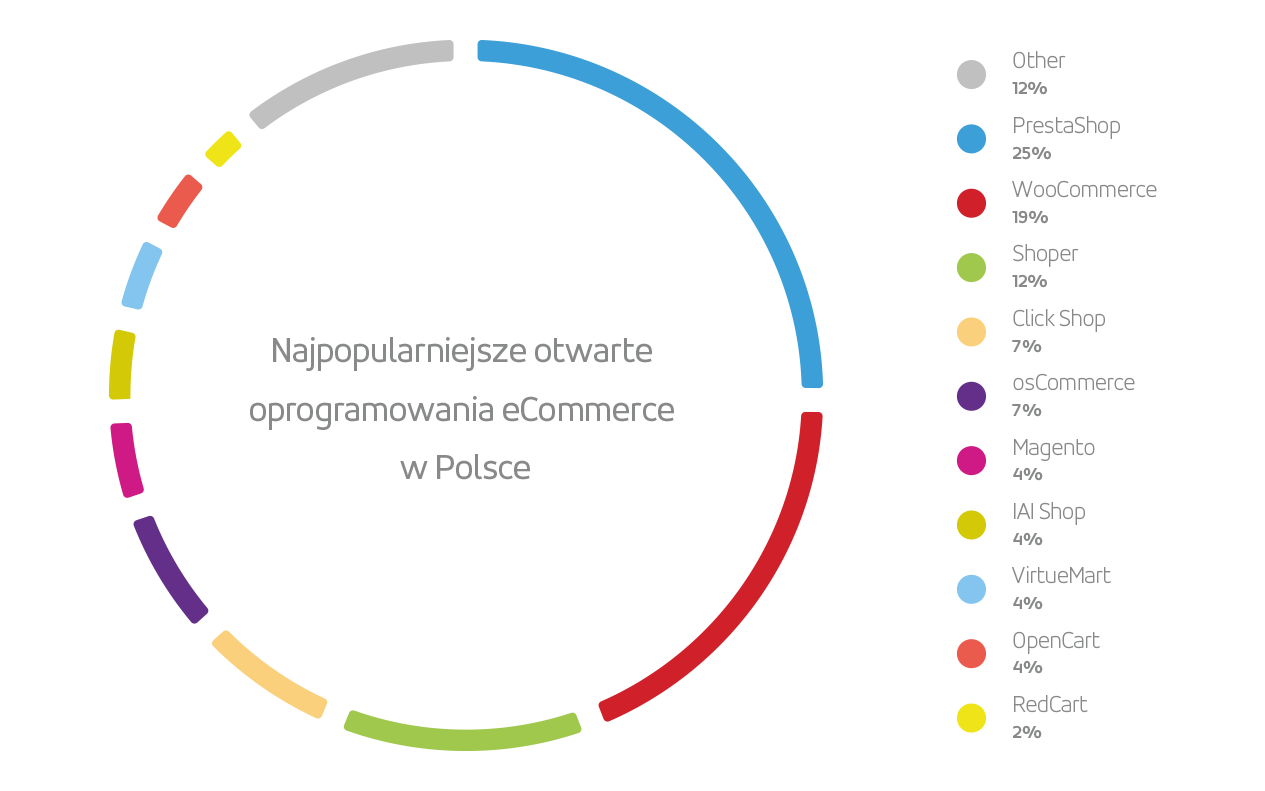 Stworzony przez i-systems na podstawie: Top in Ecommerce usage in Poland. Week beginning Jan 25th 2016.