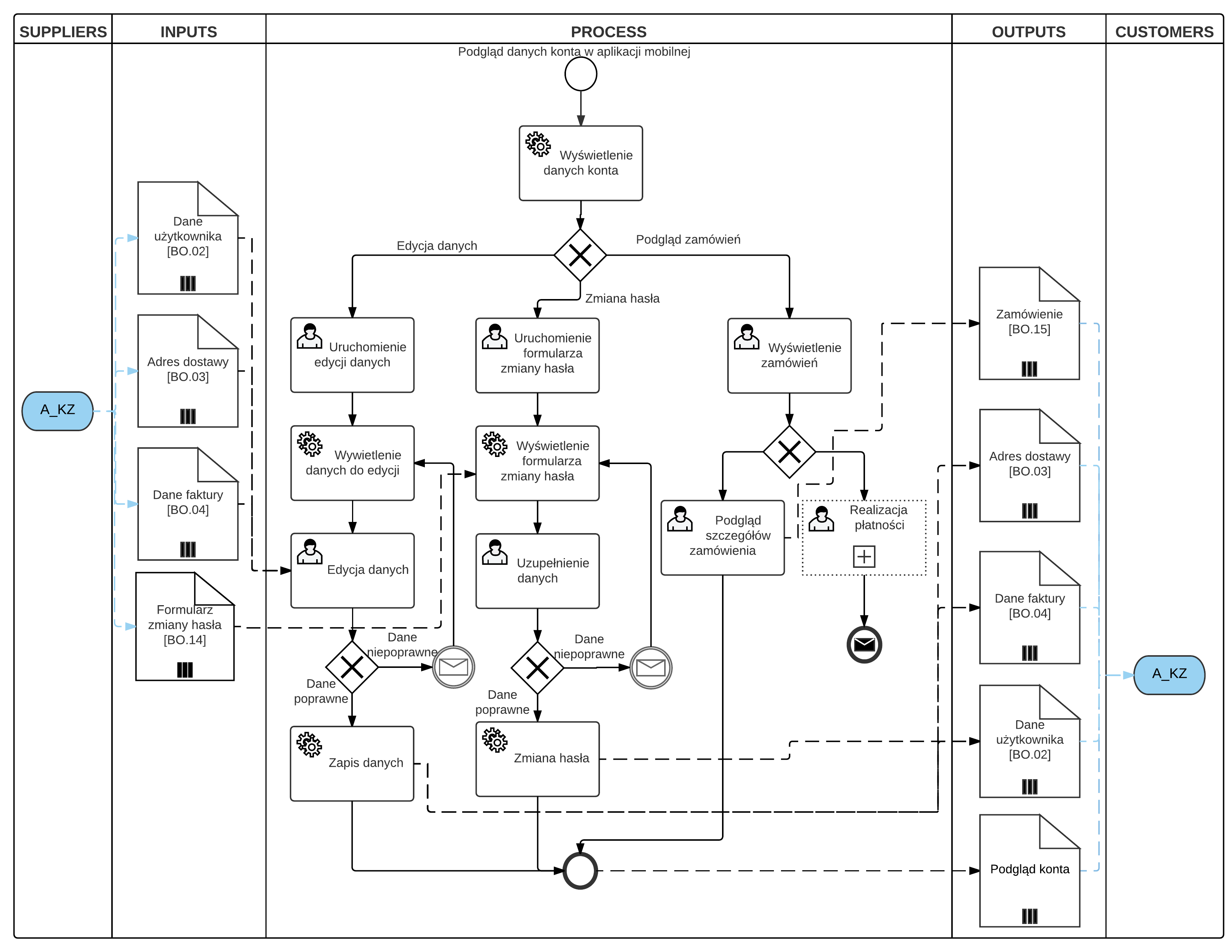 Diagram SIPOC - Proces biznesowy „Zarządzanie kontem”